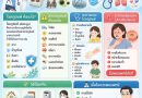 วันที่ 8 กรกฎาคม 2569 ตรงกับ วันภูมิแพ้โลก (World Allergy Day) วันที่จัดขึ้นเพื่อรณรงค์ให้ประชาชนทั่วโลกตระหนักถึงโรคภูมิแพ้ ซึ่งเป็นปัญหาสุขภาพที่พบได้ในทุกช่วงวัย