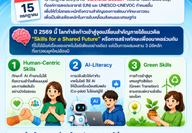 15 กรกฎาคม ของทุกปี คือ “วันทักษะเยาวชนโลก” (World Youth Skills Day)