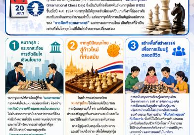 ทุกวันที่ 20 กรกฎาคมของทุกปี ทั่วโลกจะร่วมกันเฉลิมฉลอง “วันหมากรุกโลก” (International Chess Day)