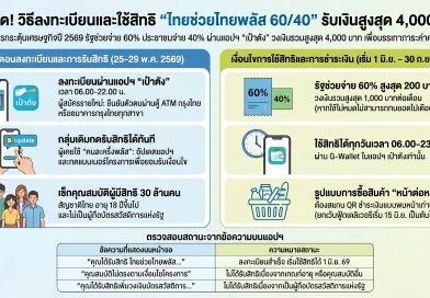 โครงการ “ไทยช่วยไทย พลัส 60/40” ปี 2569