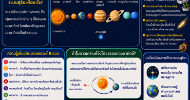 สาระน่ารู้ : วิทยาศาสตร์น่ารู้🧬 รู้ไว้ใช่วิทย์ ระบบสุริยะ 🪐